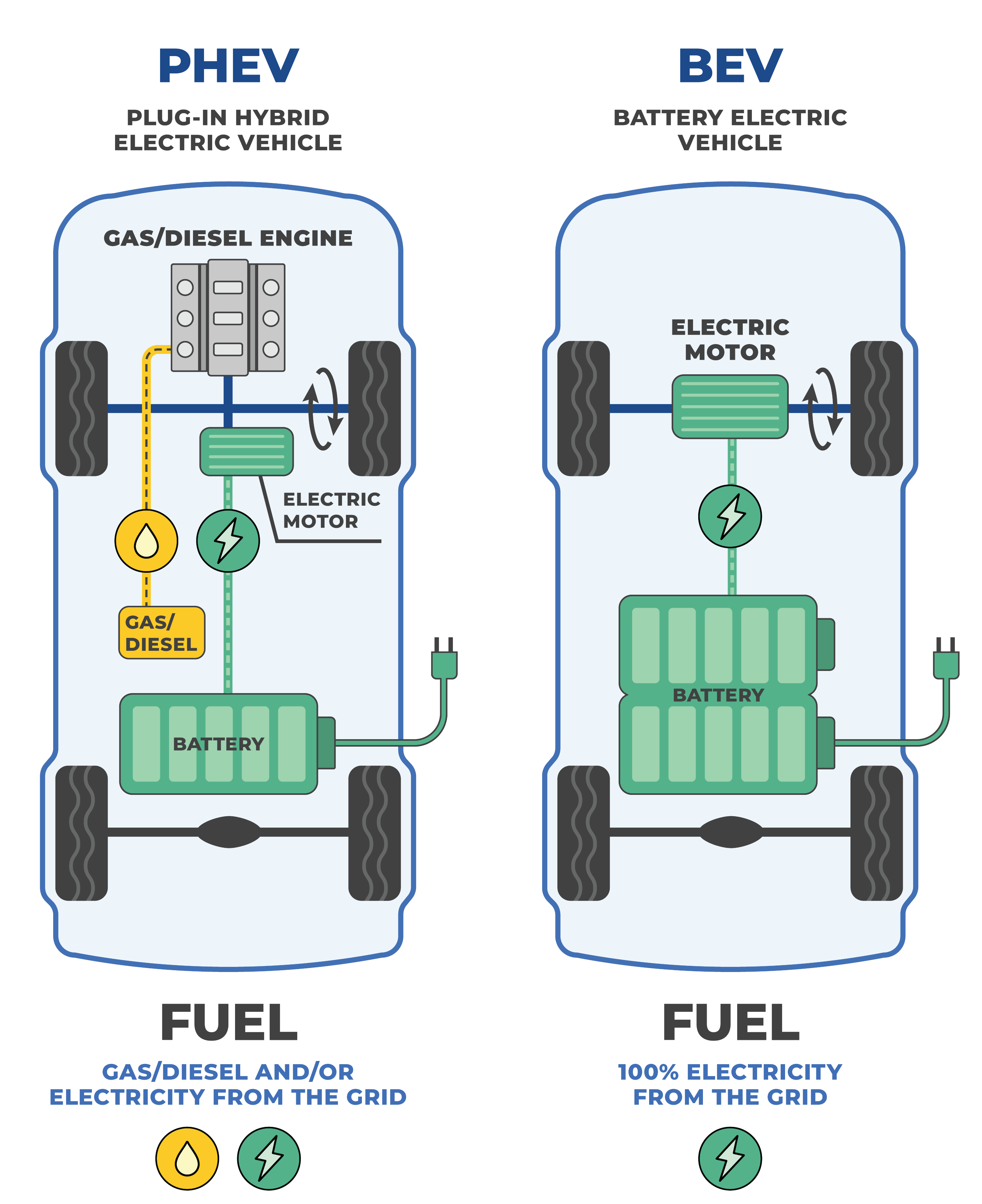 Types of EVs: BEV (Battery Electric Vehicle), PHEV (Plug-in Hybrid Electric Vehicle).